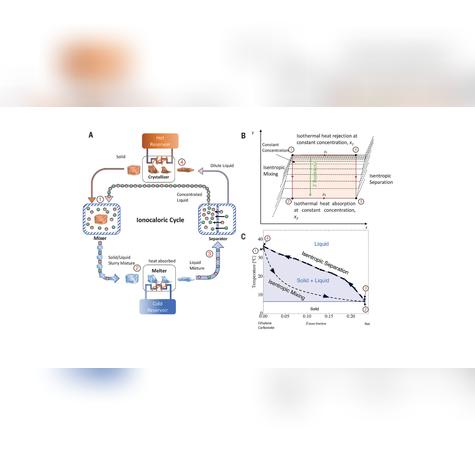 Ciclo ionocalórico.     Ciclo ionocalórico.