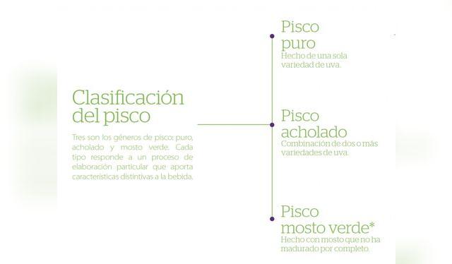 Si bien según la Norma Técnica se pueden elaborar mostos verdes de todas las uvas pisqueras, es común encontrar esta variedad de pisco hecha, sobre todo, con uvas quebranta, italia, moscatel, torontel y albilla; también algunos acholados   