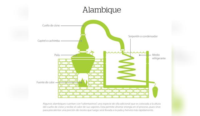Esquema de alambique.   