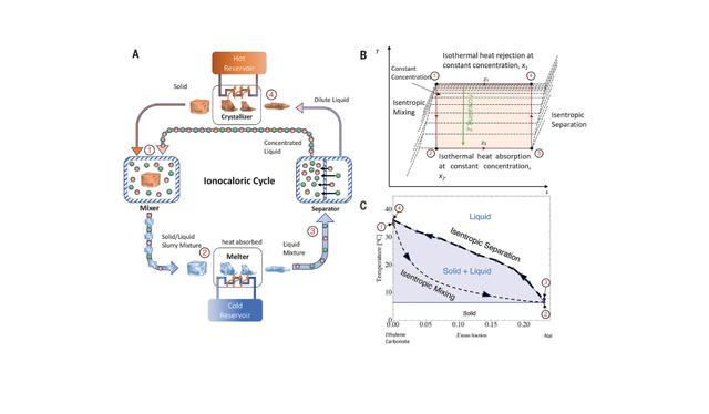 Ciclo ionocalórico. Ciclo ionocalórico.