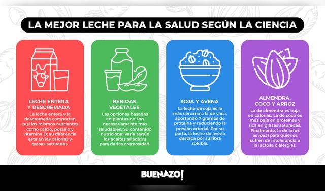 Diferencia entre variedades de leche. Foto: Buenazo  